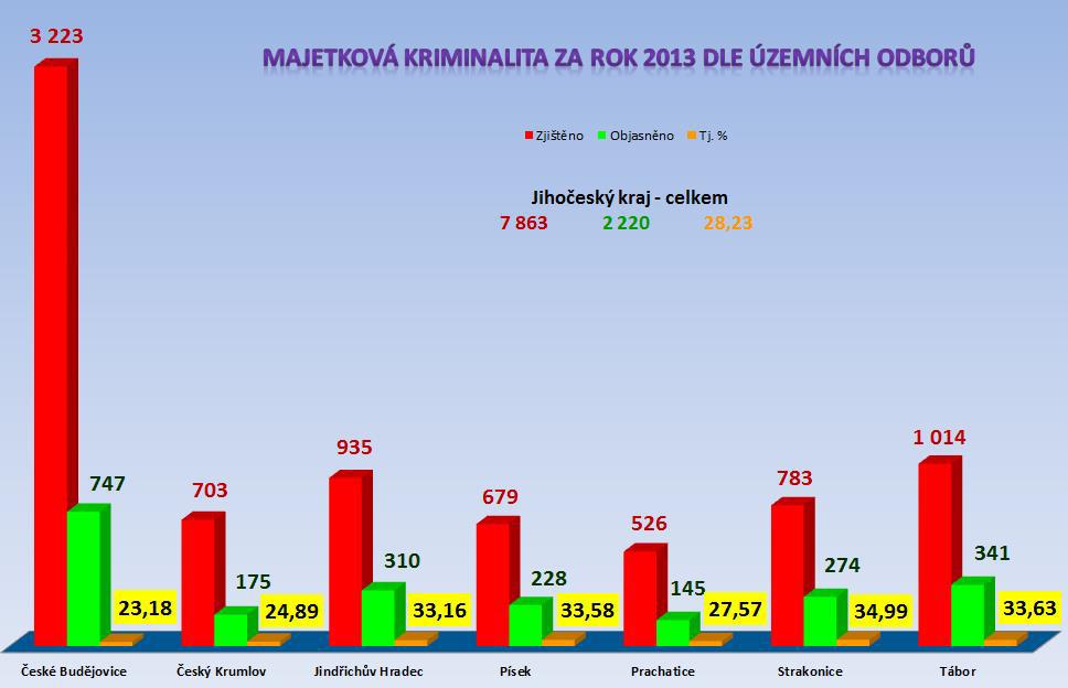 Graf 20 Počet stíhaných v roce 2013 podle územních odborů v JčK Zdroj: Policie České republiky KŘP