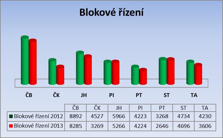 Graf 22 Blokové řízení v roce 2013 podle územních odborů v JčK Zdroj: Odbor služby dopravní policie KŘP