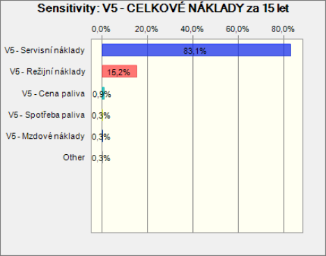 V následující tabulce jsou uvedeny vypočtené hodnoty jednotlivých kvantilů. Graf č.