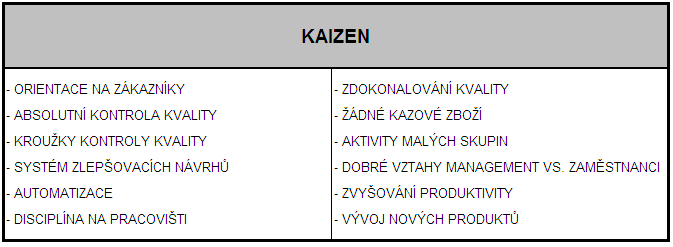 vyuţívat nástrojů KAIZEN. Co je ale horší, ţe mnoho manaţerů ani neví, ţe strategie KAIZEN je k dispozici a můţe pro ně znamenat velkou a důleţitou konkurenční výhodu.