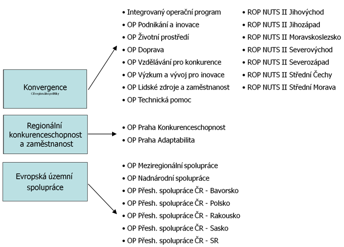 UTB ve Zlíně, Fakulta aplikované informatiky, 2010 14 Přípravu, realizaci a vyhodnocování čerpání z EU fondů řídí několik institucí na evropské, národní a regionální úrovni.