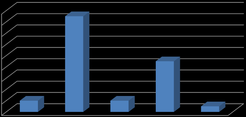 Počet respondentů a) velmi dobře b) dobře c) spolupráce není d) nemohu hodnotit 18 16 14 12 10 8 6 4 2 0 6,5% 54,8% 6,5% 29% 3,2% Obr.