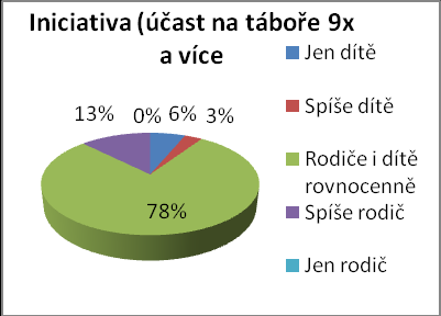 liší chování rodin při výběru akce v závislosti na tom, kolikrát již své dítě vypravili na letní tábor a zda se s touto skutečností mění jejich požadavky.