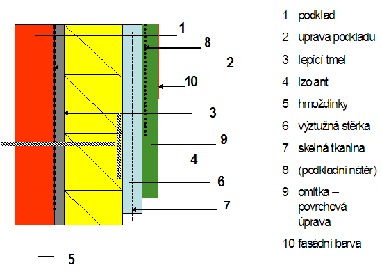 Obr. 3.2 Průběh teplot pro zateplení vnější strany konstrukce [7] 3.1.