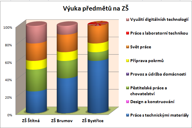 Graf č. 2: Výuka předmětů na základní škole Shrnutí aktuálního výsledku: Tuto otázku jsem hlavně zkonzultovala i s vyučujícími. Na všech základních školách v 8.