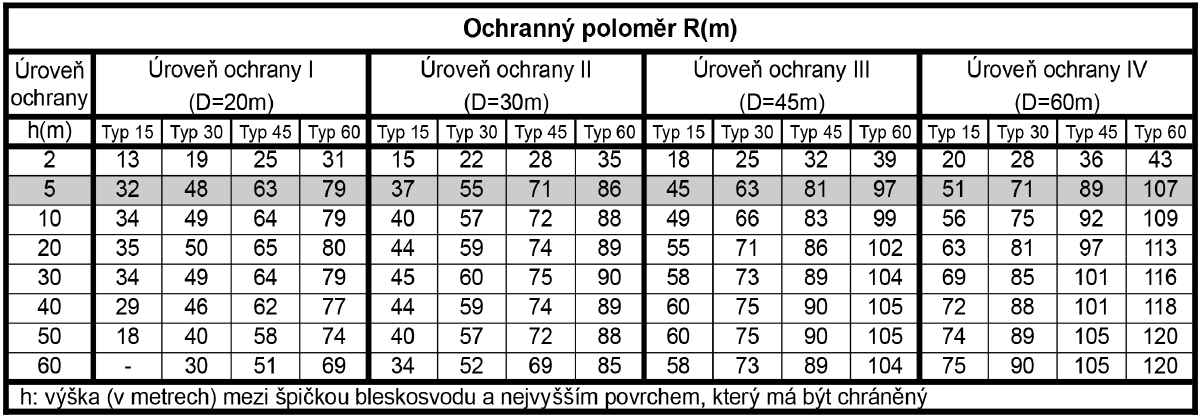 model hromosvodu nimbus (NIMBUS 15, NIMBUS 30, NIMBUS 45 nebo NIMBUS 60), který se má v každém konkrétním případě použít.