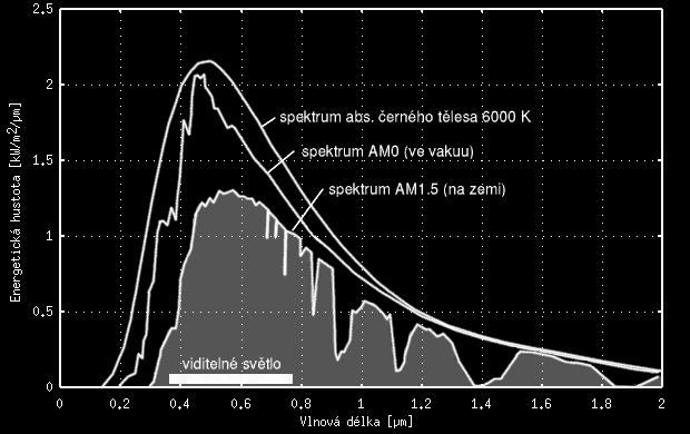 Obr. 4. AM0 (air mass) je spektrum slunečního záření v kosmickém prostoru ve vzdálenosti 150 miliónů kilometru od slunce bez ovlivnění atmosférou.