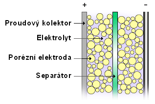 Superkapacitor Náboj : Ionty zachycené v porézní elektrodě BEZ CHEMICKÉ REAKCE!