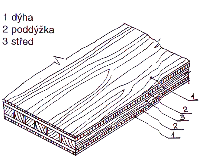 Laťovky se vyrábějí oboustranným překliţováním středu ze smrkového nebo jedlového řeziva loupanými nebo krájenými dýhami, jako třívrstvé a pětivrstvé s vloţkami v tloušťkách 16, 19, 22, 25, 30, 35mm,