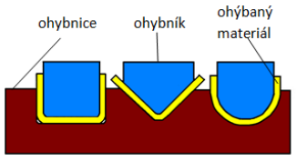 Ohnutí bočních hran technologii ohýbání Podstatou metody je uložení polotovaru mezi opěry pevné části nástroje, ohybnice tak, aby při přímočarém pohybu pohyblivé části, ohybníku na tvářený plech