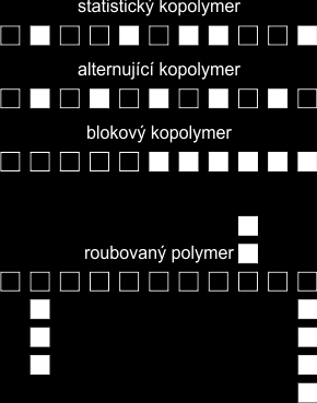 a - polymer izotaktický, b - polymer syndiotaktický, c - polymer ataktický. Kopolymerace se od polymerace liší tím, že řetězce vznikají spojováním různých monomerů.