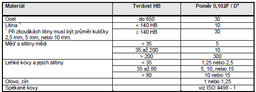 UTB ve Zlíně, Fakulta technologická 24 Tab. 4. Vztah průměru kuličky a zatěžující síly u metody Brinell [8] Tab. 5. Volba poloměru 0,102F/D 2 pro různé materiály [8] 2.2.6 Zkušební vzorky Zkouška se provádí na povrchu, který je hladký a rovný, bez okujené vrstvy, cizích tělísek a zejména úplně bez mazadel.