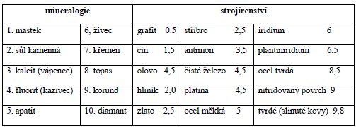 UTB ve Zlíně, Fakulta technologická 37 Tyčinka je svorníkem a pružinou přitlačovaná ke kuličce.