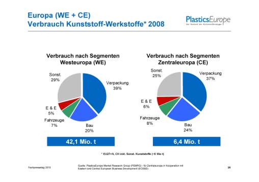 Spotřeba plastů v EU 27 + Norsko a Švýcarsko poklesla v roce 2008 o 7,5% na 48,5 milionů tun. Jak se na této spotřebě podílejí jednotlivé typy plastů a jak jednotlivé země je patrné z obrázku č.3.