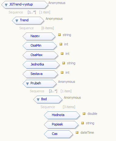 tyto trendy se skládají z 2 a více bodů, údaje o požadované výstupní četnosti bodů a názvu trendu.