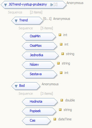 Obrázek 17 - Schéma pro výstupní trend - design C 3.