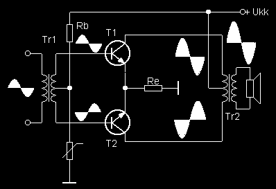 Tranzistorové dvojčinné (třída AB a B) I) S transformátory Díky dvojčinným koncovým zesilovačům lze snadno získat velký výkon a účinnost při malém zkreslení Pro svojí činnost vyžadují tyto