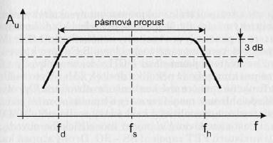 Zesílení zesilovače je bezrozměrná jednotka, udává kolikrát se změní příslušný parametr (napětí, proud, výkon).