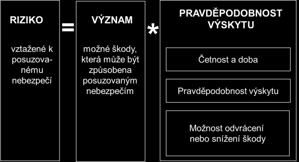 zdraví, ke které může dojít v nebezpečné situaci. Obr.