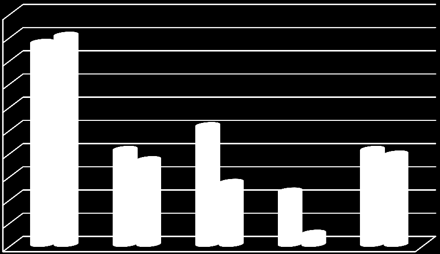 V ordinaci č. II nejčastější odpovědí byl vysoký cholesterol a to u 10 respondentů (tj. 42 %). Druhým nejčastějším vedlejším onemocněním, na které odpovědělo 9 klientů (tj. 38 %), byla ICHS.