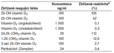 ARCHITECT Imunochemické 2 Vytěsnění z vazby na proteiny Značené protilátky nebo vazebný protein Imunochemické m. - zdroj rozdílů Různá citlivost především k vit.