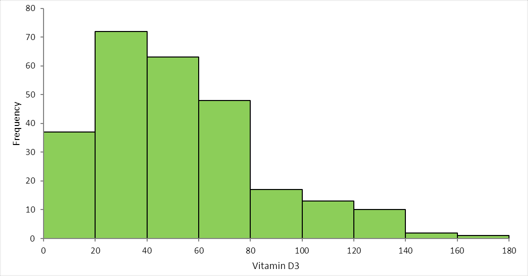 Graf 17. Zobrazení četnosti a rozložení jednotlivých vzorků pro vitamín D3 naměřený metodou HPLC MS/MS na selektovaném souboru celkové dětské populace Tab. 20.