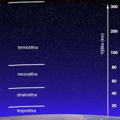 Vrstvy atmosféry S výškou atmosféra řídne, klesá tlak a mění se její teplota Exosféra- nejvyšší vrstva zemské atmosféry