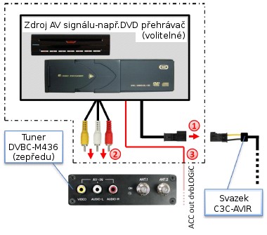 Připojení IR senzoru dálkového ovládání zdroje AV signálu Kromě možnosti ovládání připojeného AV zařízení prostřednictvím tlačítek OEM navigačního systému je