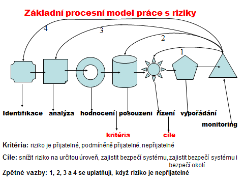 - R = ohrožení (hrozba) zranitelnost dopady, - R = ohrožení (hrozba) zranitelnost / kapacity, - R = (ohrožení (hrozba) zranitelnost) / protiopatření dopady, - R = f (ohrožení (hrozba) zranitelnost /