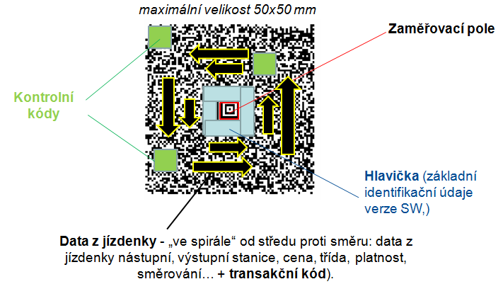 Obrázek 7 Struktura Aztéckého kódu Zdroj: (24) Samotná tvorba Aztéckého kódu probíhá automaticky, pomocí aplikačního software, případně jako součást aplikace například pro tisk a generování jízdenek.