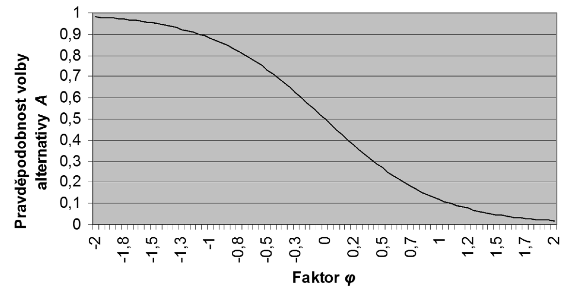 Výsledný faktor (koeficient) λ vyjádří míru ovlivnění rozhodnutí cenovým rozdílem viz Obrázek 16. Obrázek 16 Pravděpodobnost volby variant při 2 možnostech Zdroj: ORTÚZAR, J. WILLUMSEN, L.