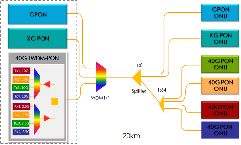 Klíčové vlastnosti 40G TWDM-PON systému 40G TWDM-PON je TDM-WDM hybridnípon, řešení nikoliv WDM-PON Podporuje koexistence všech třech generací PON na stejné ODN síti a jednoduchou evoluci: GPON,