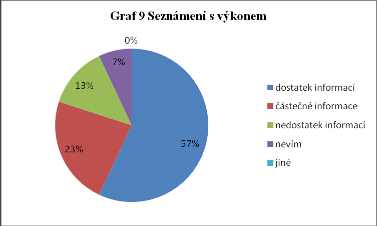 Z celkového počtu 90 respondentů (100 %) uvedli 3 respondenti (3 %), že periferní žilní kanyla smí být zavedena jeden den, 29 respondentů (32 %) uvedlo odpověď, že periferní žilní kanyla smí být