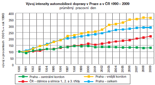 Obrázek 4: Intenzita dopravy na centrálním a vnějším kordonu (Zdroj: Ročenka dopravy Praha 2009) Do tohoto vnějšího kordonu patří právě i řešená ulice Evropská. Jak je patrno z Tab.