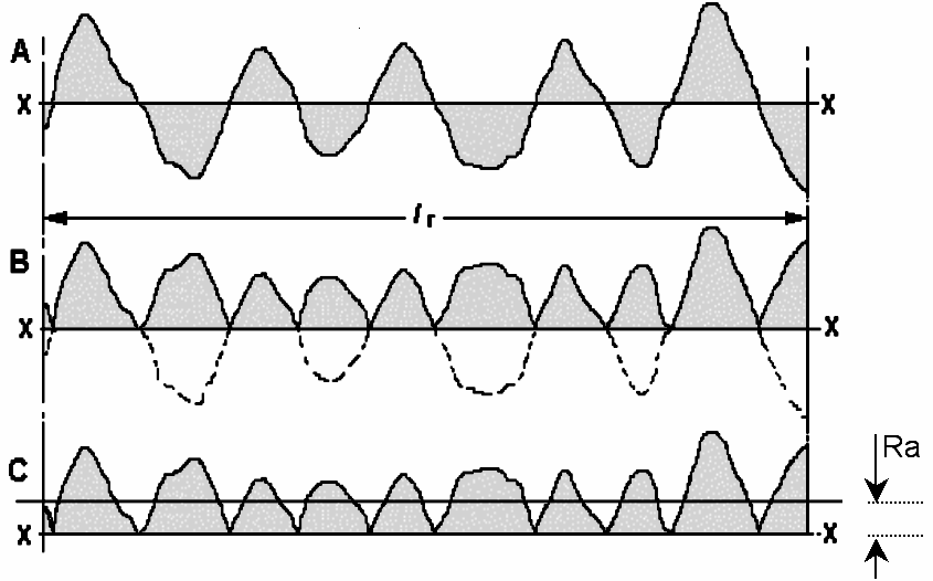 Ra 1 l l 0 Z( x) dx n Zi i 1 n Následující grafický nákres na obrázku 2a nám názorně přiblíží odvození jeho hodnoty: A proložení středové čáry B uvažujeme absolutní hodnotu odchylky C spočítáme