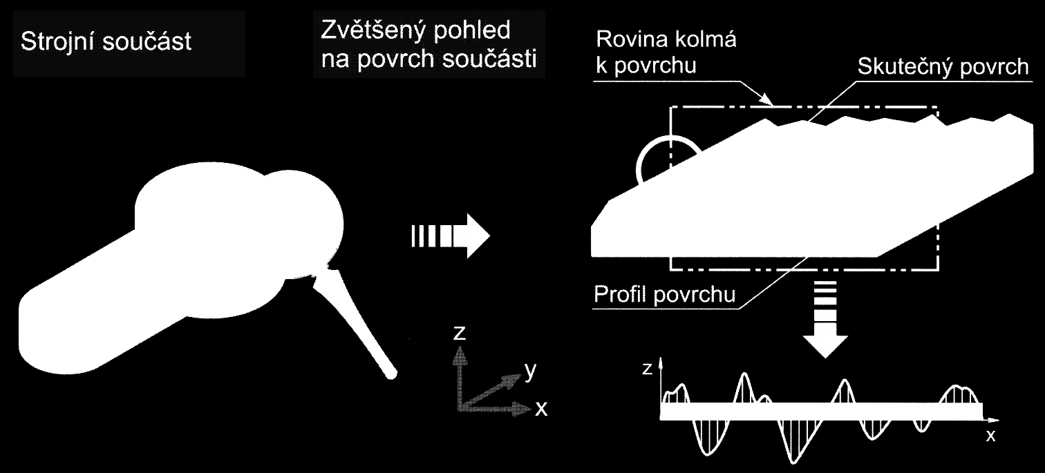 Pro účely měření a vyhodnocení struktury povrchu byla zvolena profilová metoda hodnocení, kdy profit povrchu vzniká jako průsečnice nerovností skutečného povrchu