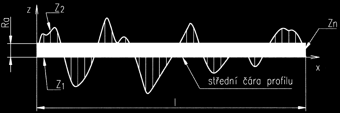 Z profilu povrchu se pomocí přístrojů odvodí: profil drsnosti (R-profil) profil vlnitosti (W-profil) profil základního