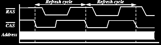 Metody refreshe CAS-before-RAS refresh nejvýznamnější metoda refreshe čas od času řadič paměti vygeneruje sekvenci, kdy CAS předchází RAS signál