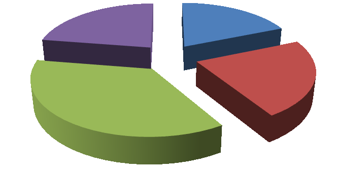 Jste spokojen/a s vykonávanou prací? 4% 6% 46% 44% Ano Spíše ano Spíše ne Ne Graf 1 - Jste spokojen/a s yvkonávanou prací?