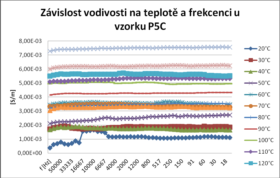 UTB ve Zlíně, Fakulta technologická 101 Obr. 74 Závislost ztrátového činitele na teplotě a frekvenci vzorku P0C 9.3.