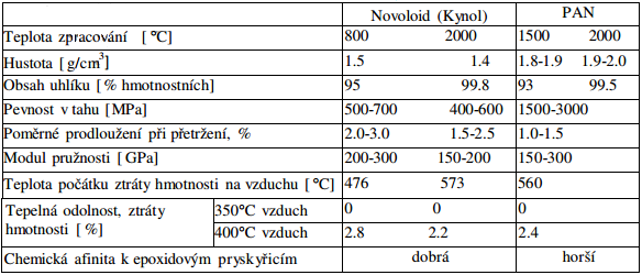 UTB ve Zlíně, Fakulta technologická 25 Vysoké pevnosti a tuhosti aromatických rovin je využito v uhlíkových vláknech, ve kterých jsou bazální roviny orientovány převážně rovnoběžně s podélnou osou