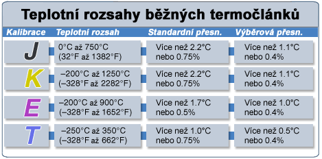 UTB ve Zlíně, Fakulta technologická 72 odpor 400Ω ~ 40MΩ Základní přesnost: ± (0,30% +2 d) @ 400Ω ~ 400KΩ / ± (0,60% +2 d) @ 4KΩ ~ 400KΩ nízké napětí rozlišení: 0.