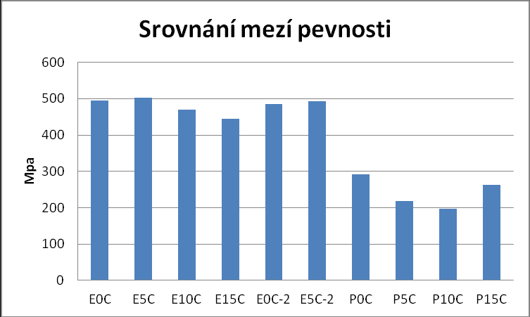 UTB ve Zlíně, Fakulta technologická 82 Obr. 53 Srovnání modulů pružnosti Obr. 54 Srovnání mezí pevnosti Hodnoty, které pro nás mají největší význam jsou modul pružnosti E a mez pevnosti ϭm.