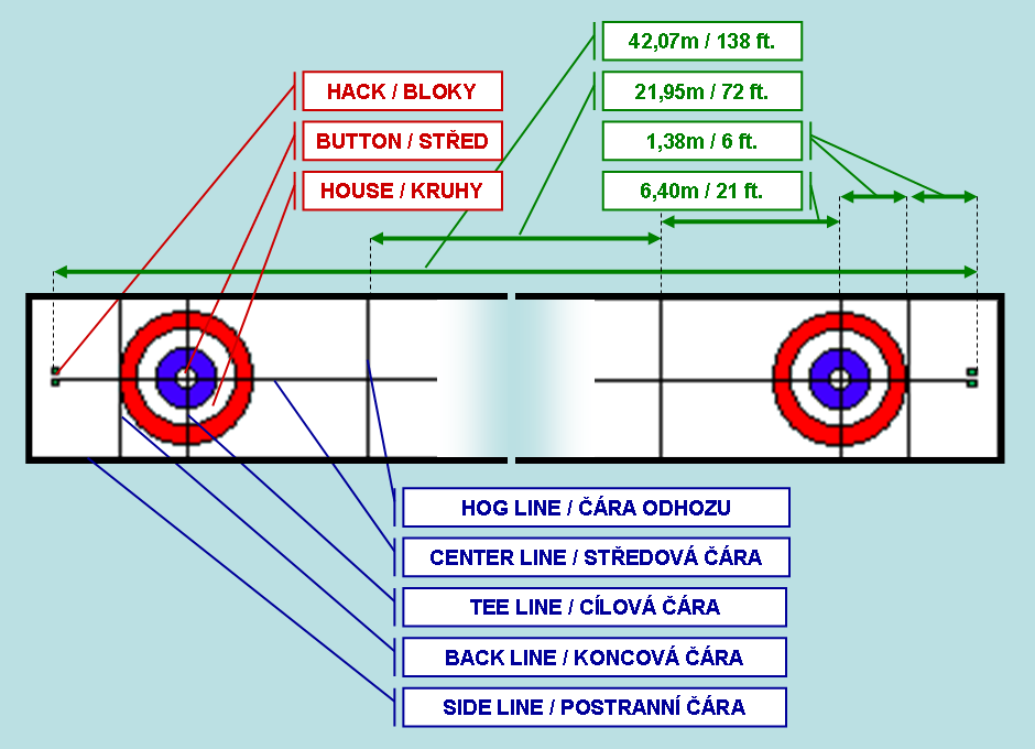 Několik základních curlingových termínů VÁHA Indikace síly, která má dát kameni energii k dosažení očekávané délky hodu.