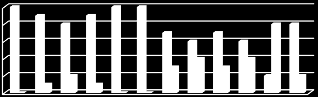 Procentuální vyjádření tab. č. 1. Děvčata 100% 80% 60% 40% 20% 0% zvládá nezvládá NUMERICKÉ PŘEDSTAVY Tab. č.2: Pozorování dětí při manipulačních činnostech chlapci.