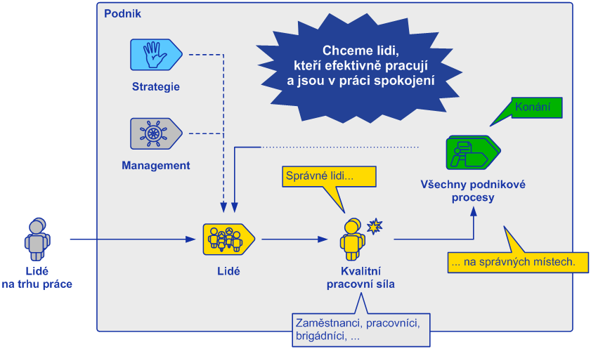 Lidé mezi ostatními procesy Lidé