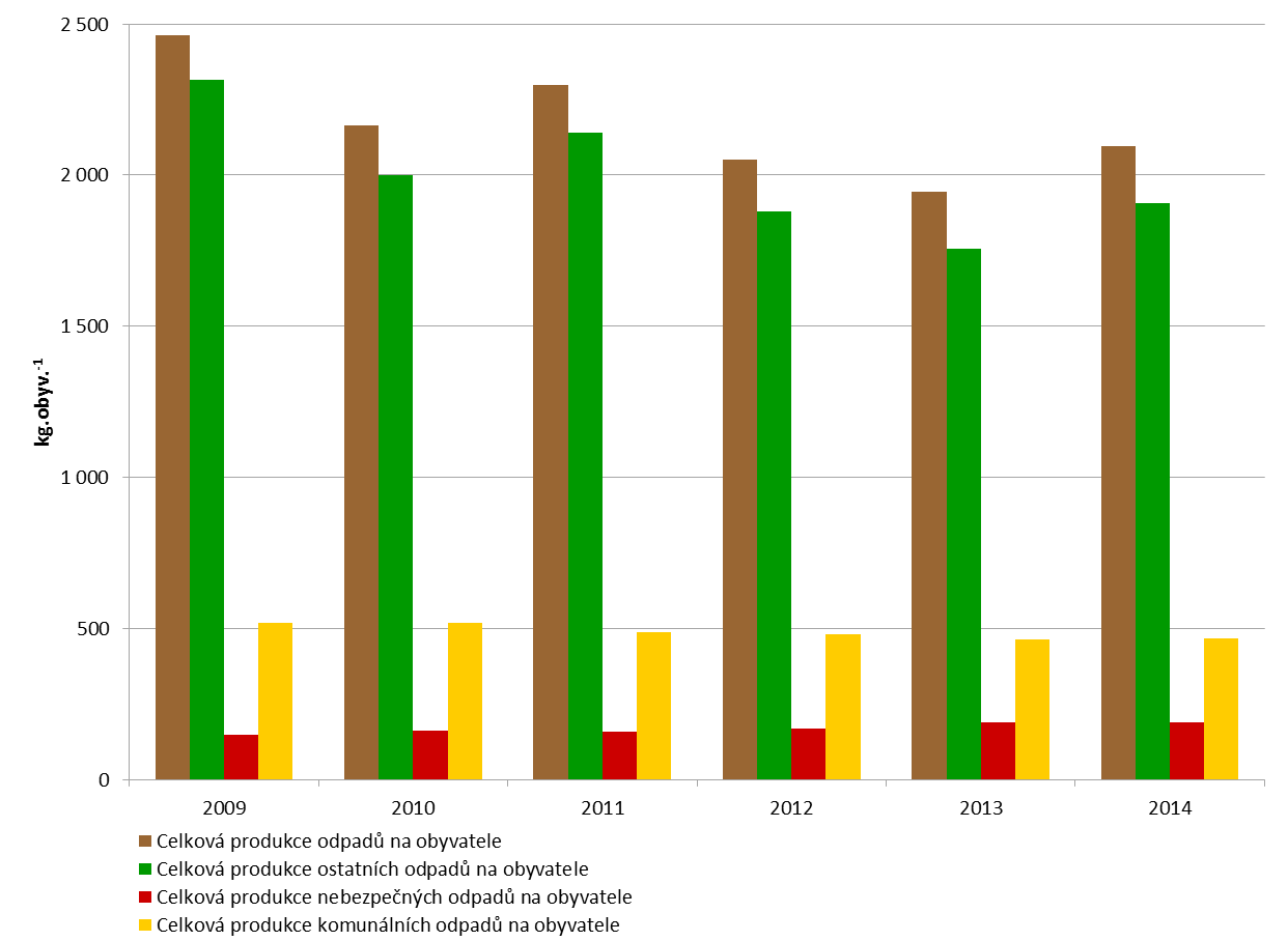 8 Odpady 8.1 Produkce odpadů Celková produkce odpadů na obyvatele 6 v Libereckém kraji poklesla mezi lety 2009 a 2014 o 14,9 % na 2 094,9 kg.obyv. -1, a to zejména z důvodu souběžného poklesu celkové produkce ostatních odpadů na obyvatele.