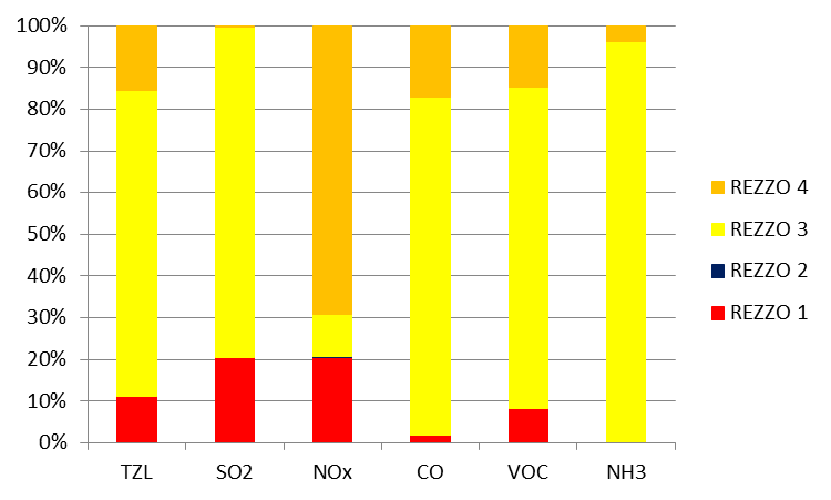 2 Ovzduší 2.1 Emisní situace Emise většiny znečišťujících látek v Libereckém kraji v období 2000 2014 klesaly, emise NH 3 spíše stagnovaly (Graf 2.1.1).