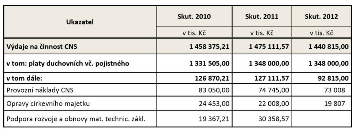 Výdaje na činnost registrovaných