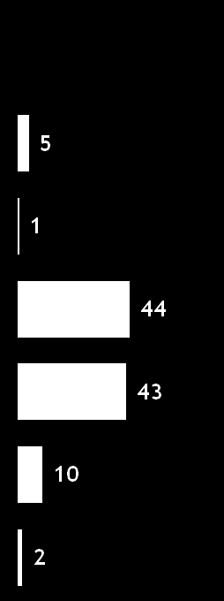 Informace o výrobcích neposkytují všechna média stejně Ve všech sledovaných charakteristikách dominuje internet.